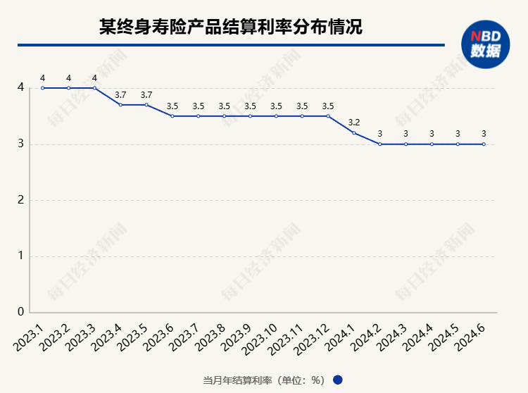 超200款万能险发布6月份结算利率：仅16款产品结算利率达到3.5%，占比不到一成 超200款全能
险发布6月份结算利率：仅16款产物
结算利率到达
3.5%，占比不到一成 时时快讯