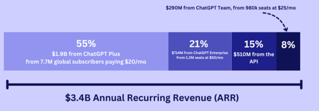 拆解OpenAI收入：76%来自ChatGPT付费用户，15%来自API 时时快讯