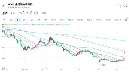 突然大涨！董事会：并无知悉原因 忽然
大涨！董事会：并无知悉缘故起因 时时快讯