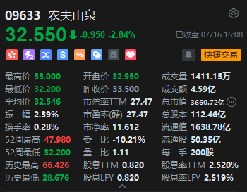 收评：恒指跌1.6% 恒生科指跌1.35%黄金、苹果概念股逆势上涨 收评：恒指跌1.6% 恒生科指跌1.35%黄金、苹果概念股逆势上涨 时时快讯