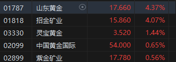 收评：恒指跌1.6% 恒生科指跌1.35%黄金、苹果概念股逆势上涨 收评：恒指跌1.6% 恒生科指跌1.35%黄金、苹果概念股逆势上涨 时时快讯