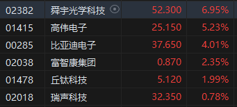 收评：恒指跌1.6% 恒生科指跌1.35%黄金、苹果概念股逆势上涨 收评：恒指跌1.6% 恒生科指跌1.35%黄金、苹果概念股逆势上涨 时时快讯