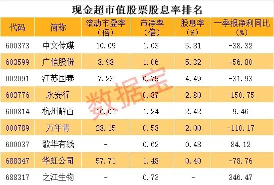 成交额超工行+中石油，最高换手率近430%，沙特EFT首日暴涨！这些股现金超市值，黄金坑OR价值陷阱 成交额超工行+中石油，最高换手率近430%，沙特EFT首日暴涨！这些股现金超市值，黄金坑OR代价
陷阱 时时快讯