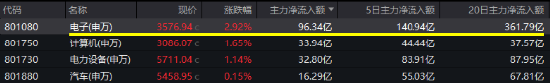 科技股高燃！GPU概念爆发，寒武纪暴拉20CM！“果链”涨势如虹，电子ETF（515260）大涨3.33%创年内新高！ 科技股高燃！GPU概念发作
，寒武纪暴拉20CM！“果链”涨势如虹，电子ETF（515260）大涨3.33%创年内新高！ 时时快讯