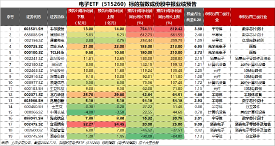 科技股高燃！GPU概念爆发，寒武纪暴拉20CM！“果链”涨势如虹，电子ETF（515260）大涨3.33%创年内新高！ 科技股高燃！GPU概念发作
，寒武纪暴拉20CM！“果链”涨势如虹，电子ETF（515260）大涨3.33%创年内新高！ 时时快讯