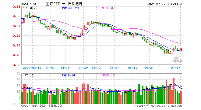 美联储9月降息稳了？CXO概念应声大涨，医疗ETF（512170）逆市涨超1.7%！ 美联储9月降息稳了？CXO概念应声大涨，医疗ETF（512170）逆市涨超1.7%！ 时时快讯