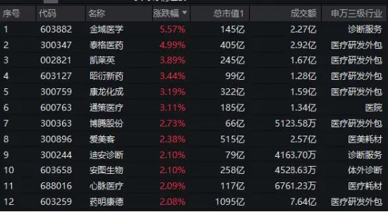 美联储9月降息稳了？CXO概念应声大涨，医疗ETF（512170）逆市涨超1.7%！ 美联储9月降息稳了？CXO概念应声大涨，医疗ETF（512170）逆市涨超1.7%！ 时时快讯