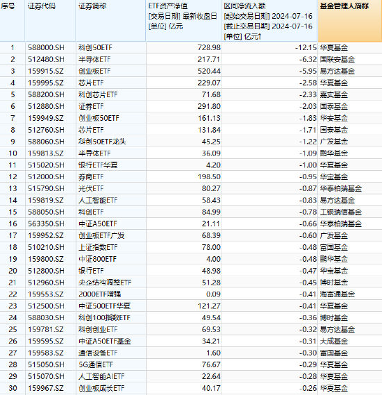 ETF资金流向：7月16日中原
科创50ETF遭资金净流出12.15亿元，国联安半导体ETF遭资金净流出6.32亿元（附图） 时时快讯