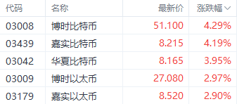 数字货币再迎利好 相关ETF近两日累计涨超10% 数字货币再迎利好 相干
ETF近两日累计涨超10% 时时快讯