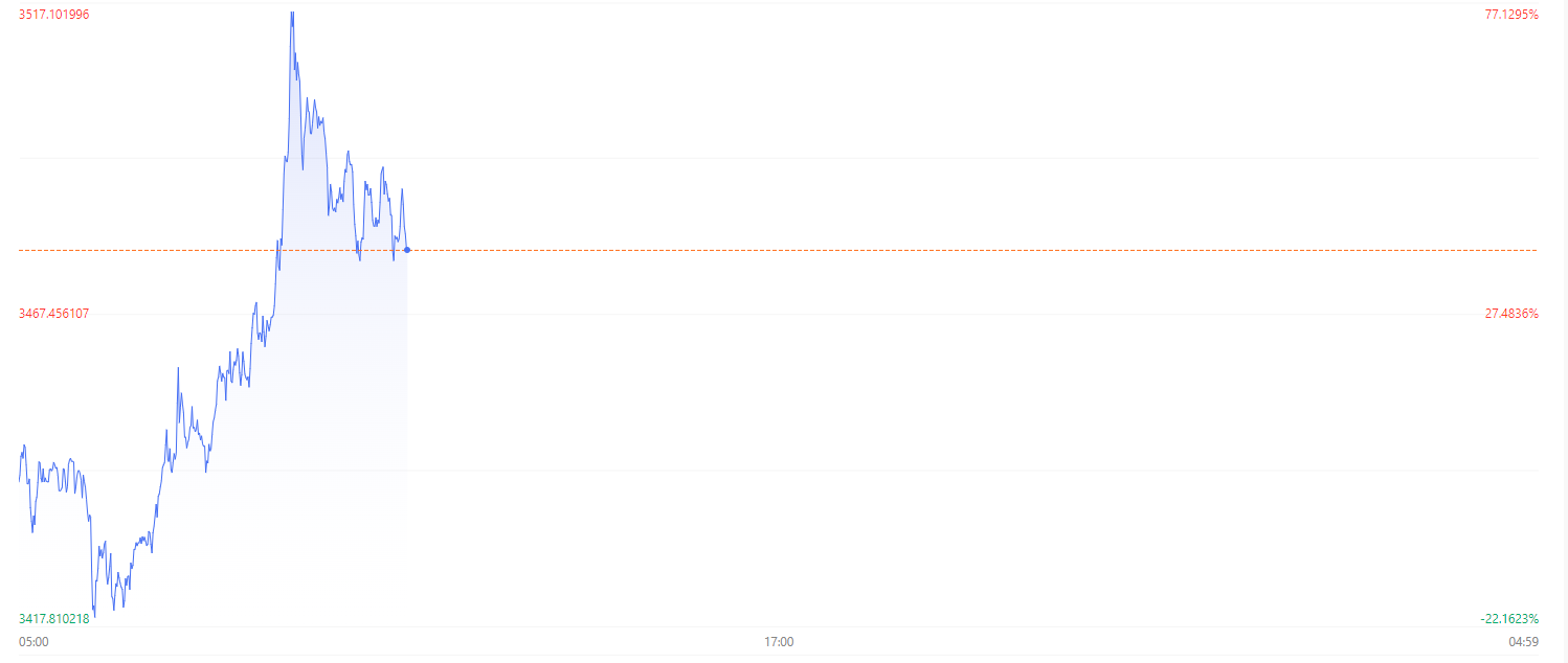 数字货币再迎利好 相关ETF近两日累计涨超10% 数字货币再迎利好 相干
ETF近两日累计涨超10% 时时快讯