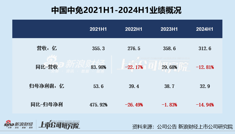 中国中免上半年业绩双降、三年多市值缩水超6000亿 出境游购物分流海南离岛免税购物 中国中免上半年业绩双降、三年多市值缩水超6000亿 出境游购物分流海南离岛免税购物 时时快讯