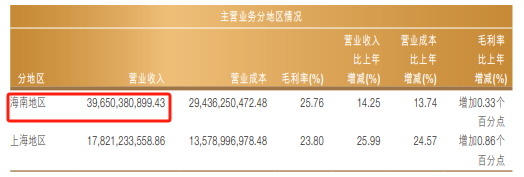 中国中免上半年业绩双降、三年多市值缩水超6000亿 出境游购物分流海南离岛免税购物 中国中免上半年业绩双降、三年多市值缩水超6000亿 出境游购物分流海南离岛免税购物 时时快讯