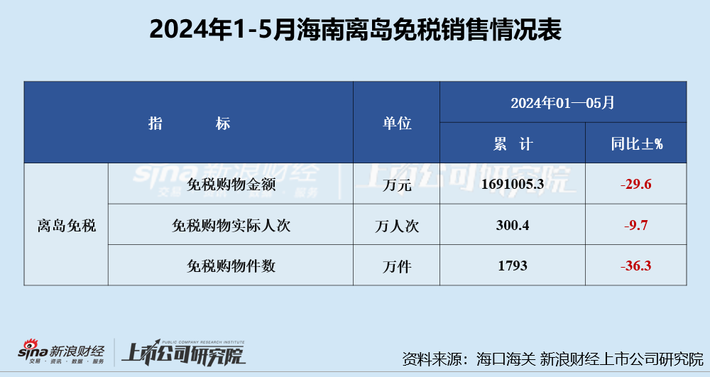 中国中免上半年业绩双降、三年多市值缩水超6000亿 出境游购物分流海南离岛免税购物 中国中免上半年业绩双降、三年多市值缩水超6000亿 出境游购物分流海南离岛免税购物 时时快讯