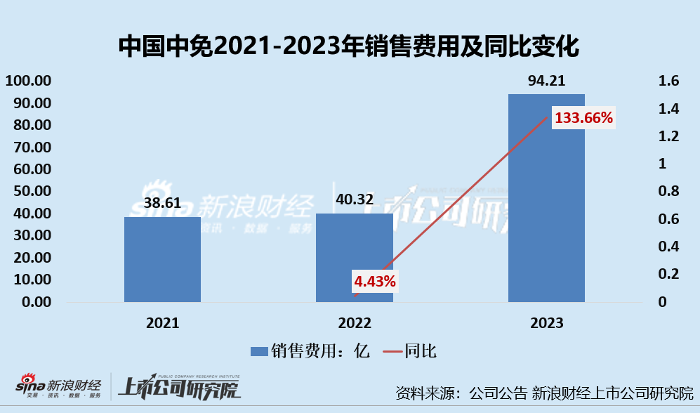 中国中免上半年业绩双降、三年多市值缩水超6000亿 出境游购物分流海南离岛免税购物 中国中免上半年业绩双降、三年多市值缩水超6000亿 出境游购物分流海南离岛免税购物 时时快讯