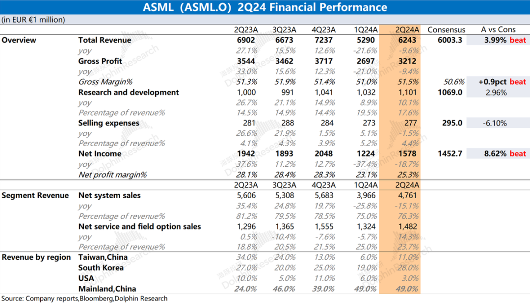 阿斯麦ASML：期待高落地慢，追不上市场“AI梦” 阿斯麦ASML：等待
高落地慢，追不上市场“AI梦” 时时快讯
