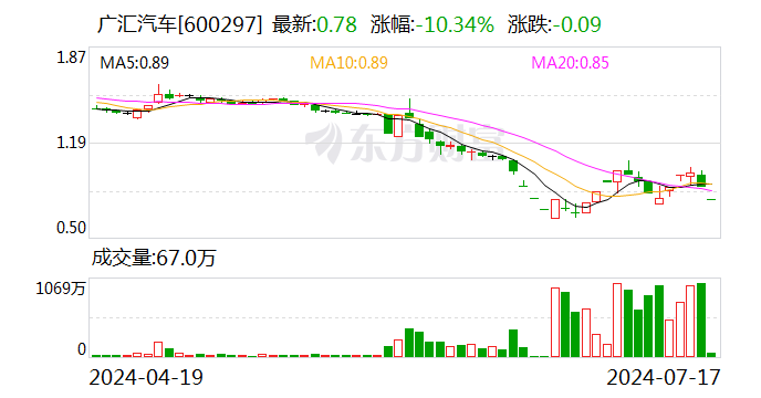 昔日经销商巨头广汇汽车触发退市 传统汽车经销商出路安在
？ 时时快讯