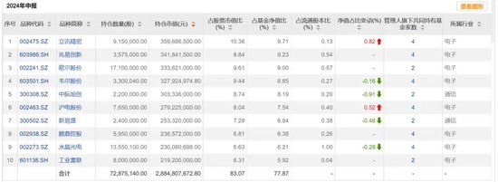 基金二季报，密集披露 基金二季报，麋集
披露 时时快讯