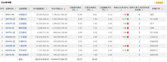 基金二季报，密集披露 基金二季报，麋集
披露 时时快讯