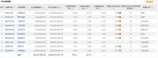 基金二季报，密集披露 基金二季报，麋集
披露 时时快讯