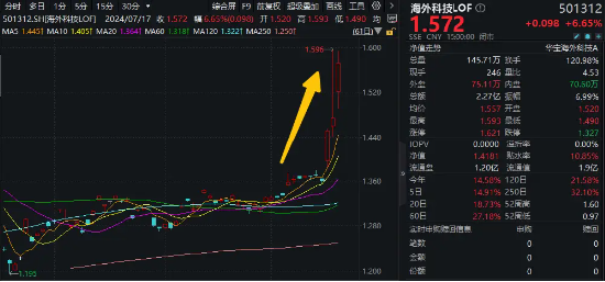 “木头姐”旗下基金月内累涨近17%！海外科技LOF（501312）场内再涨逾6%，迭创新高，成交突破2亿元 “木头姐”旗下基金月内累涨近17%！外洋
科技LOF（501312）场内再涨逾6%，迭创新高，成交突破2亿元 时时快讯