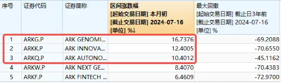 “木头姐”旗下基金月内累涨近17%！海外科技LOF（501312）场内再涨逾6%，迭创新高，成交突破2亿元 “木头姐”旗下基金月内累涨近17%！外洋
科技LOF（501312）场内再涨逾6%，迭创新高，成交突破2亿元 时时快讯
