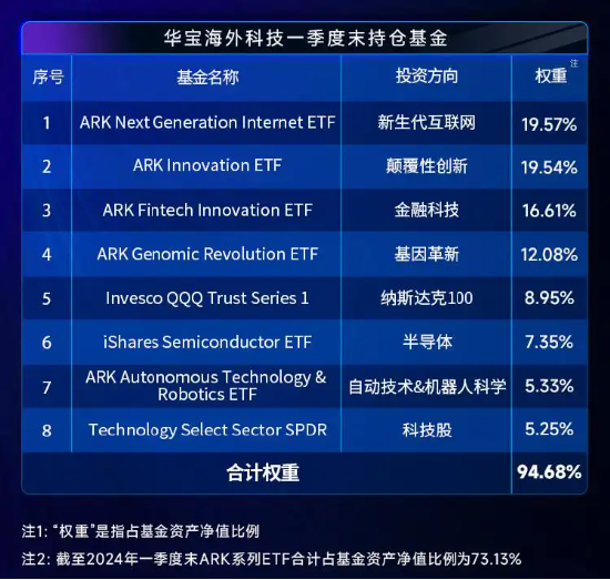 “木头姐”旗下基金月内累涨近17%！海外科技LOF（501312）场内再涨逾6%，迭创新高，成交突破2亿元 “木头姐”旗下基金月内累涨近17%！外洋
科技LOF（501312）场内再涨逾6%，迭创新高，成交突破2亿元 时时快讯