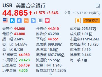 美国合众银行涨超3.6% Q2业绩超预期 重申整年
净利钱
收入预期 时时快讯