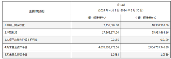 规模大增！资金涌入短债基金 规模大增！资金涌入短债基金 时时快讯