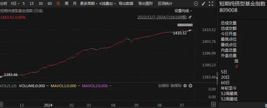 规模大增！资金涌入短债基金 规模大增！资金涌入短债基金 时时快讯