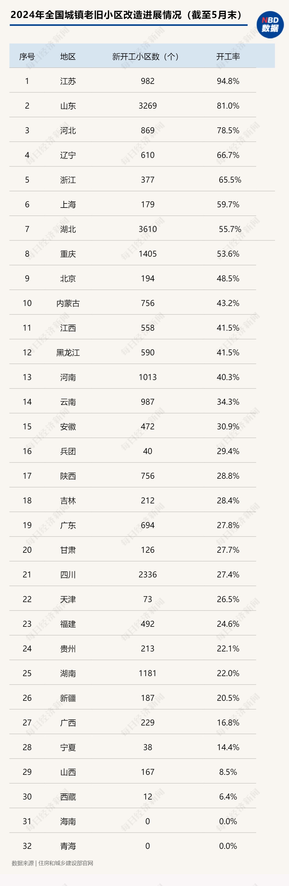 完成投资2.6万亿元！客岁以来天下已实行都会更新项目高出6.6万个，8地前5月开工率超50% 完成投资2.6万亿元！客岁以来天下已实行都会更新项目高出6.6万个，8地前5月开工率超50% 时时快讯