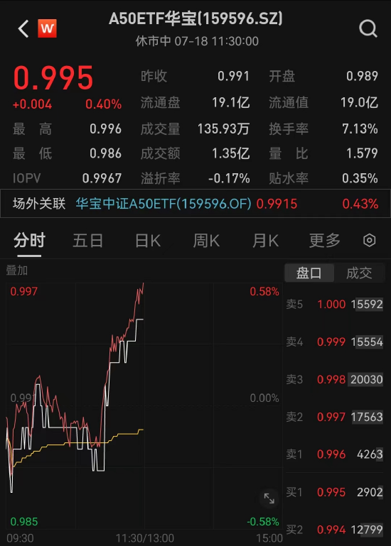 宁德时代涨超4%，A50ETF华宝（159596）半日成交额突破1.3亿元，机构：A50资产仍是底仓选择 宁德期间
涨超4%，A50ETF华宝（159596）半日成交额突破1.3亿元，机构：A50资产还是
底仓选择 时时快讯