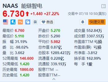 美股异动 | 能链智电大涨超27% 入选标普环球
《可连续发展年鉴(中国版)》 时时快讯