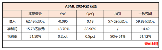 ASML Q2电话会：AI、存储现在最旺，2030目标营收翻倍 ASML Q2电话会：AI、存储如今
最旺，2030目标营收翻倍 时时快讯