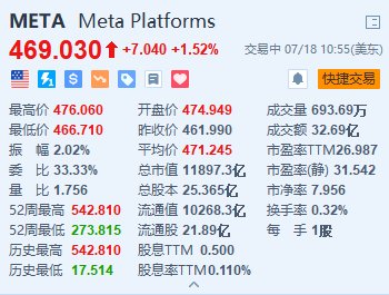 Meta涨超1.5% 探索以数十亿欧元入股雷朋眼镜制造商 时时快讯