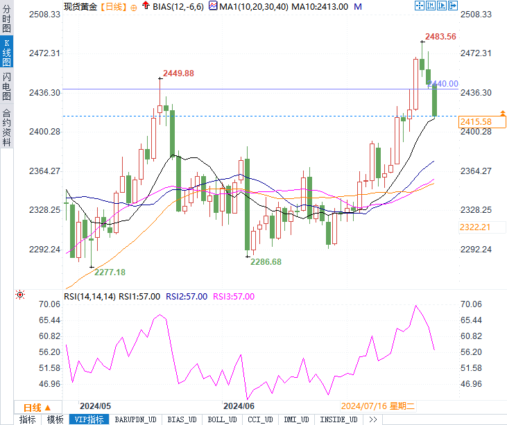 金价暴跌30美元！是技术性回调，还是更大风暴的前兆？ 金价暴跌30美元！是技能性回调，还是更大风暴的先兆？ 时时快讯