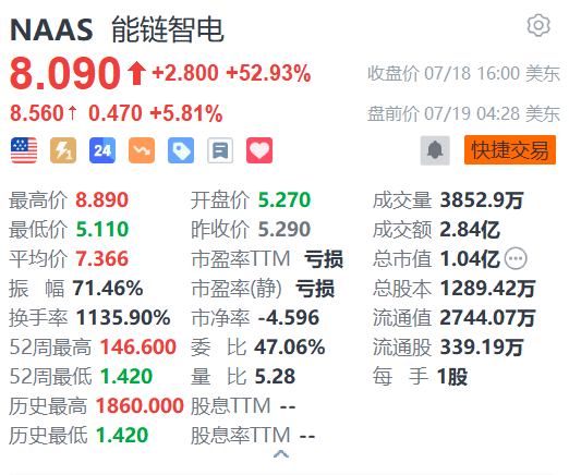 能链智电盘前续涨6% 昨日一度飙升68%创逾1个半月新高 时时快讯