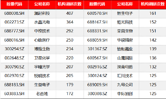 源达信息：建议关注机构调研热度高且业绩表现较佳的公司如水晶光电、中际旭创等 源达信息：发起
关注机构调研热度高且业绩表现较佳的公司如水晶光电、中际旭创等 时时快讯