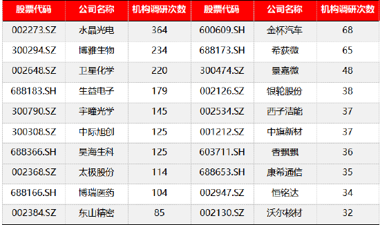 源达信息：建议关注机构调研热度高且业绩表现较佳的公司如水晶光电、中际旭创等 源达信息：发起
关注机构调研热度高且业绩表现较佳的公司如水晶光电、中际旭创等 时时快讯