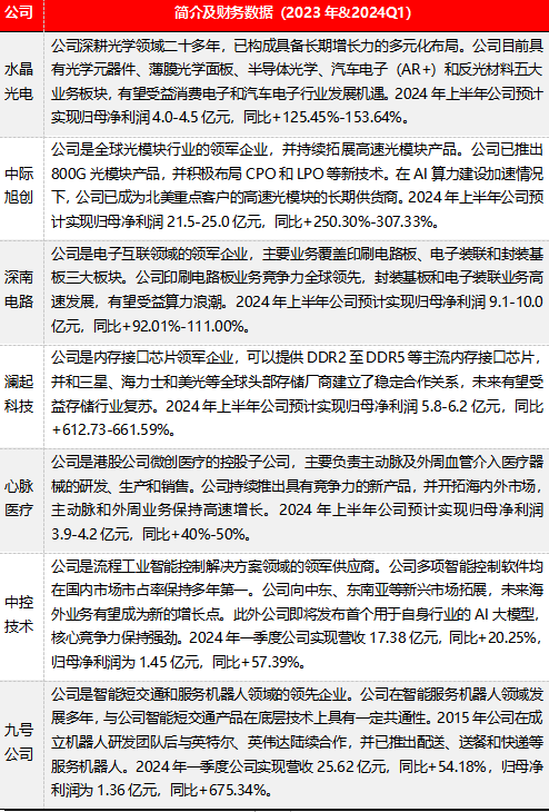 源达信息：建议关注机构调研热度高且业绩表现较佳的公司如水晶光电、中际旭创等 源达信息：发起
关注机构调研热度高且业绩表现较佳的公司如水晶光电、中际旭创等 时时快讯