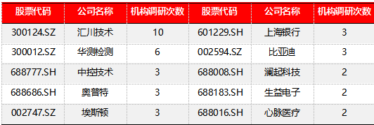 源达信息：建议关注机构调研热度高且业绩表现较佳的公司如水晶光电、中际旭创等 源达信息：发起
关注机构调研热度高且业绩表现较佳的公司如水晶光电、中际旭创等 时时快讯
