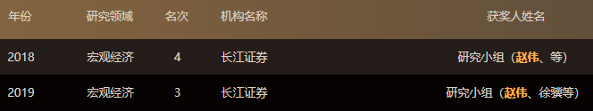 国金证券首席经济学家赵伟离职，下一站是申万宏源证券研究所 国金证券首席经济学家赵伟离职，下一站是申万宏源证券研究所 时时快讯