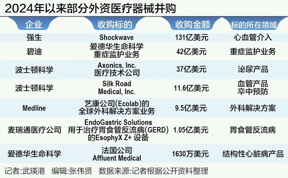 外资医械企业并购在路上 时时快讯