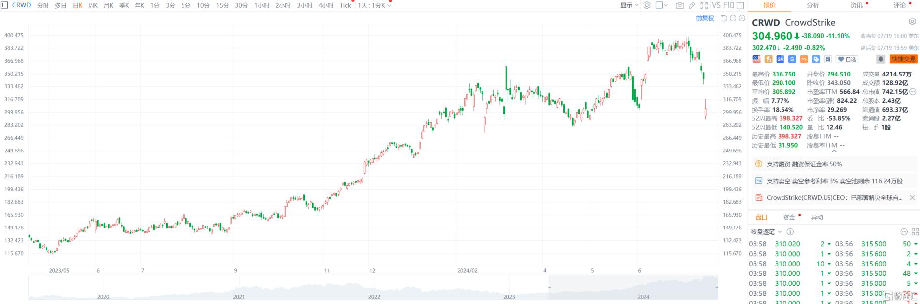引发全球IT大崩溃，Crowdstrike究竟是啥？ 引发环球
IT大瓦解
，Crowdstrike毕竟
是啥？ 时时快讯
