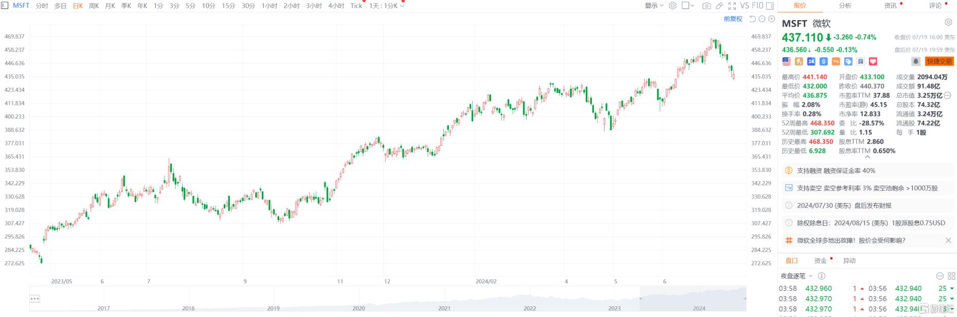 引发全球IT大崩溃，Crowdstrike究竟是啥？ 引发环球
IT大瓦解
，Crowdstrike毕竟
是啥？ 时时快讯