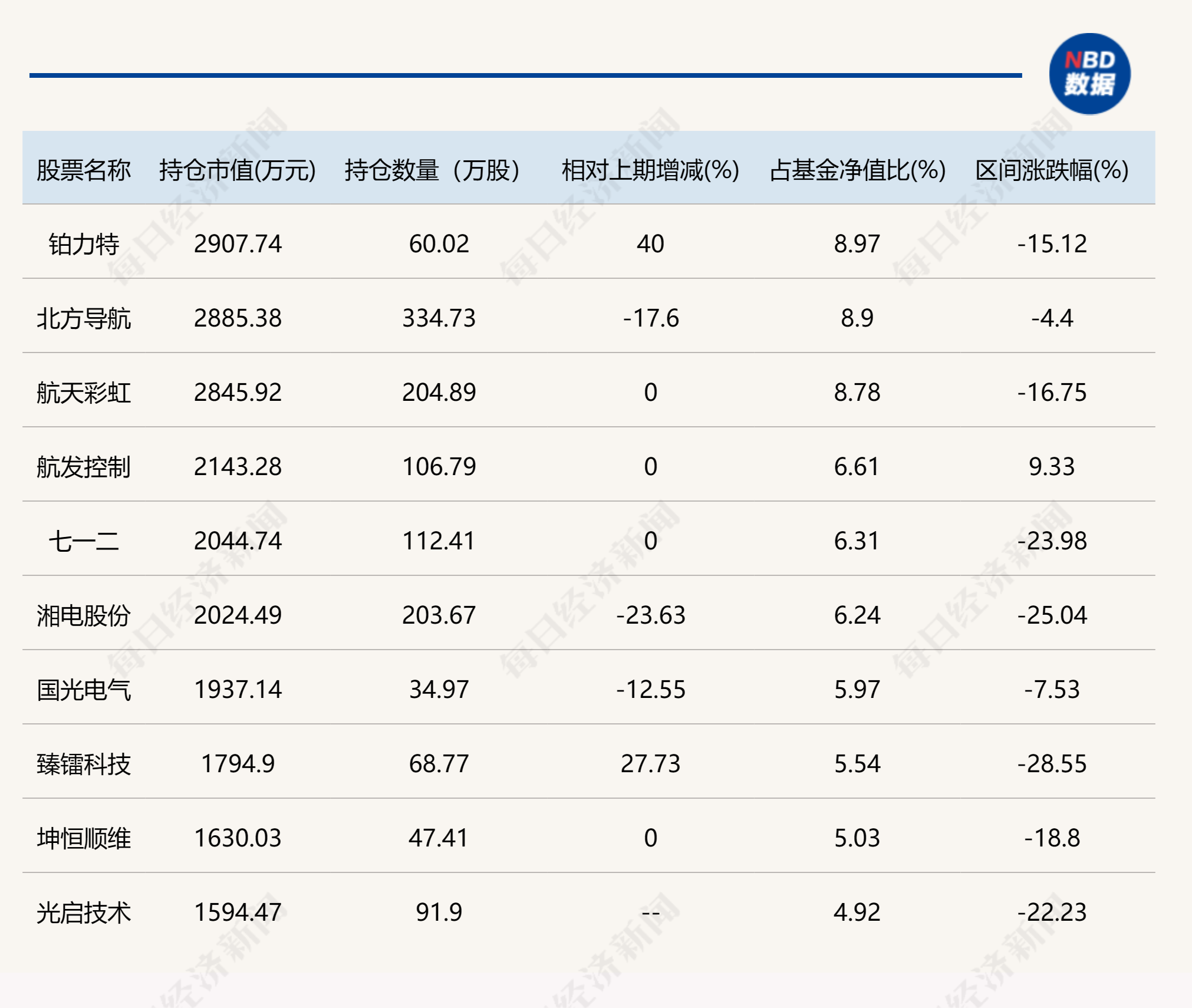 这些基金总经理也是基金经理！东方阿尔法基金总经理刘明管的2只基金亏损都超30%，大写的尴尬！ 这些基金总司理
也是基金司理
！东方阿尔法基金总司理
刘明管的2只基金亏损都超30%，大写的尴尬！ 时时快讯