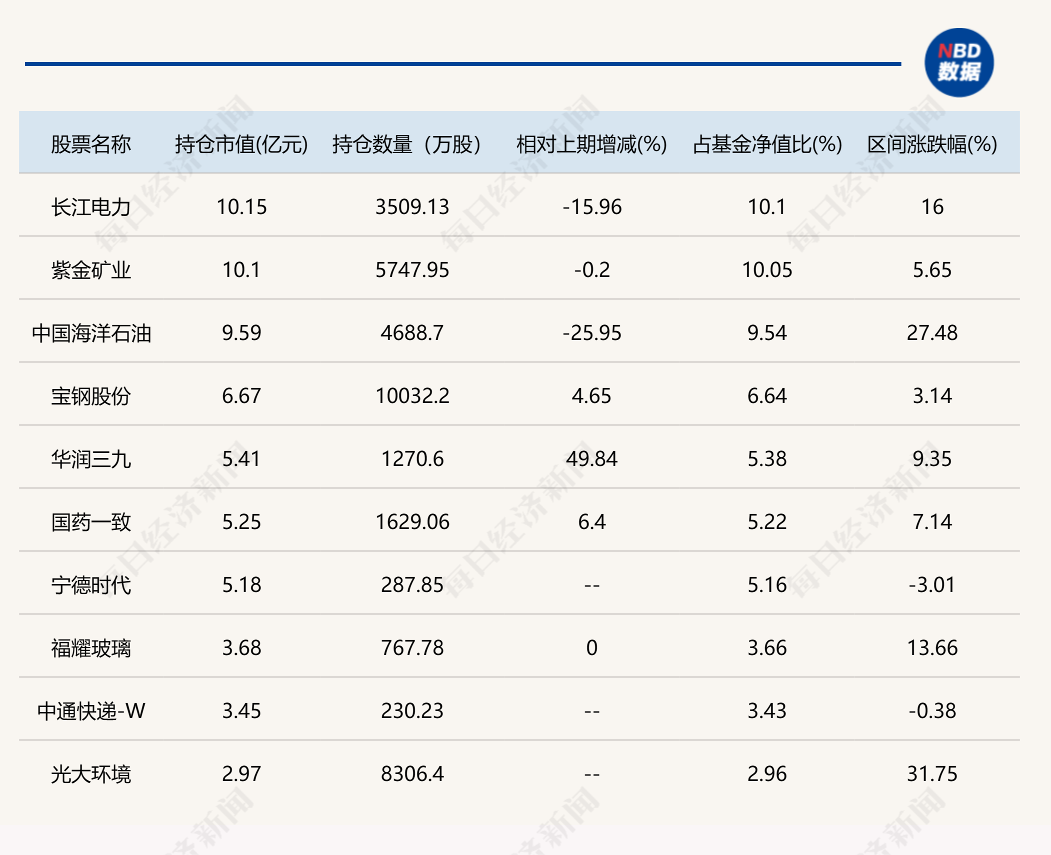 这些基金总经理也是基金经理！东方阿尔法基金总经理刘明管的2只基金亏损都超30%，大写的尴尬！ 这些基金总司理
也是基金司理
！东方阿尔法基金总司理
刘明管的2只基金亏损都超30%，大写的尴尬！ 时时快讯