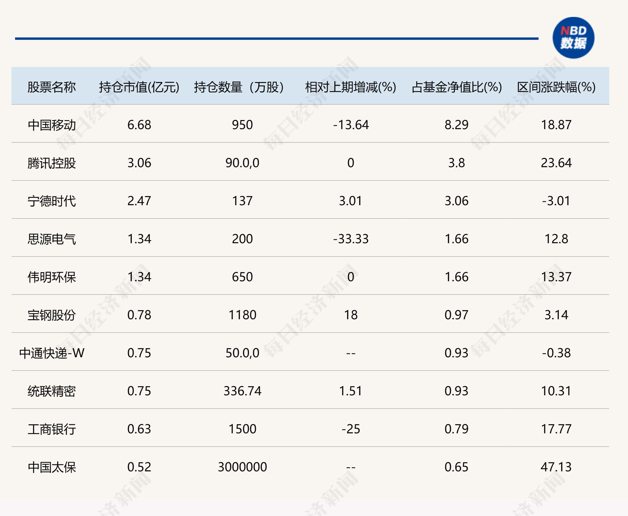 这些基金总经理也是基金经理！东方阿尔法基金总经理刘明管的2只基金亏损都超30%，大写的尴尬！ 这些基金总司理
也是基金司理
！东方阿尔法基金总司理
刘明管的2只基金亏损都超30%，大写的尴尬！ 时时快讯