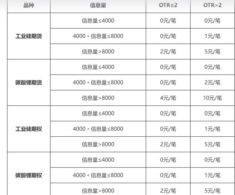 重磅！多家期货交易所齐行动：部分期货和期权交易收取申报费 重磅！多家期货买卖
业务
所齐举措
：部分期货和期权买卖
业务
收取申报费 时时快讯