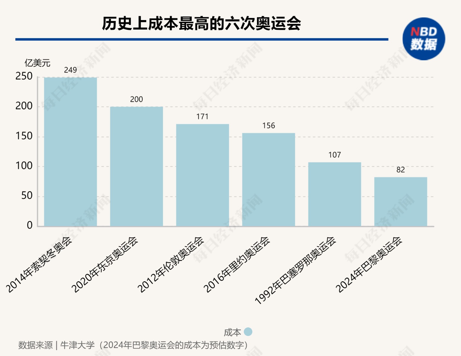 下周启幕！巴黎奥运会预计将耗资82亿美元 成史上第六贵 能否破解奥运会亏损“魔咒”？ 下周启幕！巴黎奥运会预计将耗资82亿美元 成史上第六贵 可否
破解奥运会亏损“魔咒”？ 时时快讯