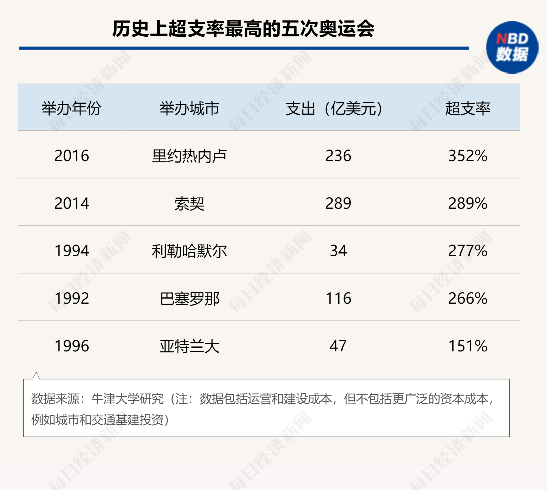 下周启幕！巴黎奥运会预计将耗资82亿美元 成史上第六贵 能否破解奥运会亏损“魔咒”？ 下周启幕！巴黎奥运会预计将耗资82亿美元 成史上第六贵 可否
破解奥运会亏损“魔咒”？ 时时快讯